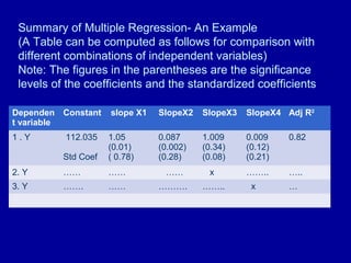 Summary of Multiple Regression- An Example
(A Table can be computed as follows for comparison with
different combinations of independent variables)
Note: The figures in the parentheses are the significance
levels of the coefficients and the standardized coefficients
Dependen
t variable
Constant slope X1 SlopeX2 SlopeX3 SlopeX4 Adj R2
1 . Y 112.035
Std Coef
1.05
(0.01)
( 0.78)
0.087
(0.002)
(0.28)
1.009
(0.34)
(0.08)
0.009
(0.12)
(0.21)
0.82
2. Y …… …… …… x …….. …..
3. Y ……. …… ………. …….. x …
 