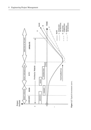 Figure
1.2
Typical
investment
curve.
8 Engineering Project Management
 
