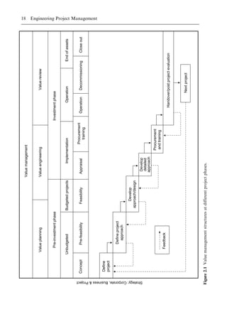 Figure
2.1
Value
management
structures
at
different
project
phases.
Value
management
Value
planning
Value
engineering
Value
review
Pre-investment
phase
Unbudgeted
Budgeted
projects
Investment
phase
Implementation
Operation
End
of
assets
Concept
Pre-feasibility
Feasibility
Appraisal
Procurement
training
Operation
Decommissioning
Close
out
Define
project
Define
project
approach
Develop
approach/design
Feedback
Develop
detailed
approach
Procurement
and
training
Handover/post
project
evaluation
Next
project
Strategy:
Corporate,
Business
&
Project
18 Engineering Project Management
 