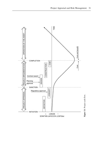 PROJECT
APPRAISAL
PROJECT
IMPLEMENTATION
OPERATION
OF
THE
ASSET
INITIATION
PROJECT
ACCOUNT
BALANCE
MONEY
TIME
DEFINITION
CONCEPT
DESIGN
CONSTRUCTION
COM
Regulatory approval
Planning
approval
Contract award
–
+
SANCTION
COMPLETION
Cost
Cost
and
benefit
Figure
3.1
Project
cash
flow.
Project Appraisal and Risk Management 31
 