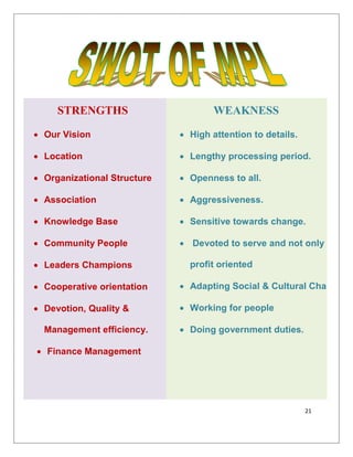 21
STRENGTHS
• Our Vision
• Location
• Organizational Structure
• Association
• Knowledge Base
• Community People
• Leaders Champions
• Cooperative orientation
• Devotion, Quality &
Management efficiency.
• Finance Management
WEAKNESS
• High attention to details.
• Lengthy processing period.
• Openness to all.
• Aggressiveness.
• Sensitive towards change.
• Devoted to serve and not only
profit oriented
• Adapting Social & Cultural Cha
• Working for people
• Doing government duties.
 