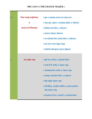 MPL SMTP’11 THE CHANGE MAKER ®




4.   wk¶v e¨ve¯’v AvaywbKvqb    ¯‹zj I K‡j‡Ri ¸bMZ gvb eRvq ivLv

               I                bZzb ¯‹zj, gv`ªvmv I K‡j‡Ri cÖwZôv I cwiPvjbv

      ¸bMZ gvb wbwðZKib         wek¦we`¨vjq wbg©vb I cwiPvjbv

                                M‡elYv Kv©hµg cwiPvjbv

                                MY KvwiMwi wk¶v †m›Uvi wbg©vb I cwiPvjbv

                                `¶ gvbe m¤ú` Dbœqb cÖKí

                                KvwiMwi Kg©ms¯’v‡bi my‡hvM e„w×Kib



5.      Z_¨ cÖhyw³ †K›`ª        K…wl Z_¨ †m›Uvi I †WUv‡eR wbg©vb

                                Av.B.wm.wU †m›Uvi I mnqZv †K›`ª

                                evRviRvZKib †m›Uvi I mnqZv †K›`ª

                                mieivn †bUIq©vK wbg©vb I e¨e¯’vcbv

                                wkí cÖhyw³ mnqZv †K›`ª

                                Kw¤úDUvi, †gvevBj mv©wfwms I nvjKv cÖ‡KŠkj
                                wkí mnqZv †K›`ª

                                nv©WIq¨vi wecbb, Avg`vwb I evRviRvZKib
 