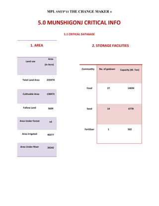 MPL SMTP’11 THE CHANGE MAKER ®


                   5.0 MUNSHIGONJ CRITICAL INFO
                                 5.1 CRITICAL DATABASE


         1. AREA                                        2. STORAGE FACILITIES


                        Area
     Land use
                     (in Acre)
                                             Commodity      No. of godown   Capacity (M. Ton)


  Total Land Area     235974


                                                 Food             27              14694

  Cultivable Area     138472




  Fallow Land           5609                     Seed             14               6778



Area Under Forest        nil

                                               Fertilizer          1              502
  Area Irrigated       40277



Area Under River       26242
 