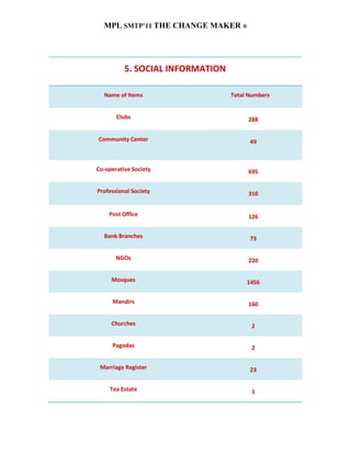MPL SMTP’11 THE CHANGE MAKER ®




          5. SOCIAL INFORMATION

  Name of Items                   Total Numbers


       Clubs                           288


Community Center                        49



Co-operative Society                   695


Professional Society                   310


    Post Office                        126


  Bank Branches                         73


       NGOs                            220


     Mosques                           1456


     Mandirs                           160


     Churches                           2


     Pagodas                            2


 Marriage Register                      23


    Tea Estate                          1
 