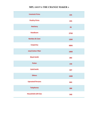 MPL SMTP’11 THE CHANGE MAKER ®


  Livestock Firms                  225


   Poultry Firms                   235


     Hatchery                      26


    Handloom                   2758


 Bamboo & Cane                 1269


    Carpentry                  4894


 Jute/Cotton Fiber             1858


   Black Smith                     282


      Potter                       150


    Gold Smith                     327


      Others                   1608


Uprooted Persons                   843


   Telephones                      280


Household with Gas                 540
 