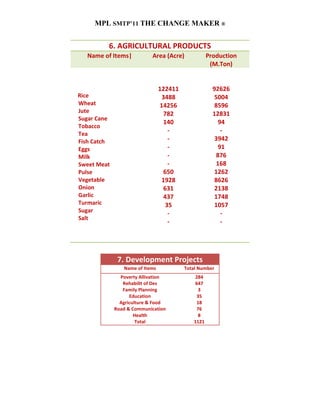 MPL SMTP’11 THE CHANGE MAKER ®


         6. AGRICULTURAL PRODUCTS
  Name of Items|           Area (Acre)             Production
                                                    (M.Ton)


                                122411               92626
Rice                             3488                 5004
Wheat                           14256                 8596
Jute                             782                 12831
Sugar Cane
                                 140                   94
Tobacco
Tea
                                   -                    -
Fish Catch                         -                  3942
Eggs                               -                   91
Milk                               -                  876
Sweet Meat                         -                  168
Pulse                            650                  1262
Vegetable                        1928                 8626
Onion                            631                  2138
Garlic                           437                  1748
Turmaric                          35                  1057
Sugar                              -                    -
Salt
                                   -                    -




              7. Development Projects
                Name of Items            Total Number
               Poverty Allivation            284
                Rehabilit of Des             647
                Family Planning                3
                   Education                  35
               Agriculture & Food             18
             Road & Communication             76
                     Health                    8
                      Total                 1121
 