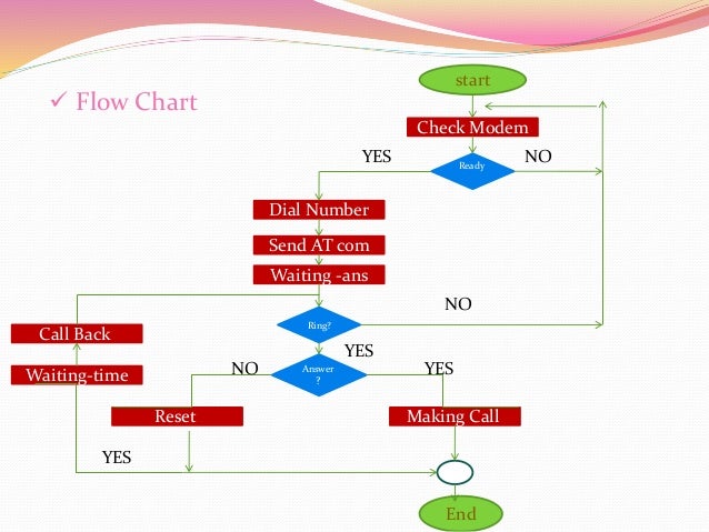 Raspberry Pi Flow Chart