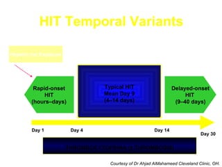 HIT Temporal Variants Courtesy of Dr Ahjad AlMahameed Cleveland Clinic, OH. Day 1 Day 4 Day 14 Day 30 Delayed-onset  HIT  (9 – 40 days) Rapid-onset HIT  (hours – days) Typical HIT Mean Day 9 (4 – 14 days) Heparin (re) Exposure THROMBOCYTOPENIA (± THROMBOSIS) 