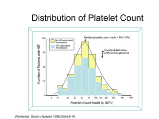 Distribution of Platelet Count Warkentin.  Semin Hematol  1998;35(4):9-16. 