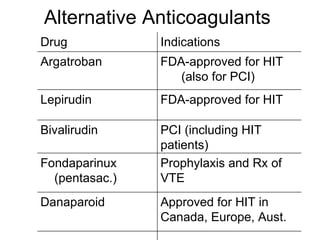 Alternative Anticoagulants  Approved for HIT in Canada, Europe, Aust. Danaparoid Prophylaxis and Rx of  VTE Fondaparinux  (pentasac.) PCI (including HIT patients) Bivalirudin FDA-approved for HIT Lepirudin FDA-approved for HIT  (also for PCI)  Argatroban Indications Drug 