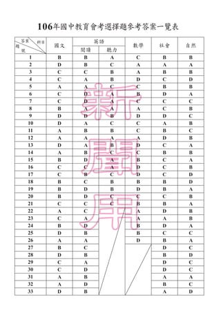 國文
英語
數學 社會 自然
閱讀 聽力
1 B B A C B B
2 D B C A A A
3 C C B A B B
4 C A B D C D
5 A A C C B B
6 C D A B D A
7 C D A C C C
8 B...