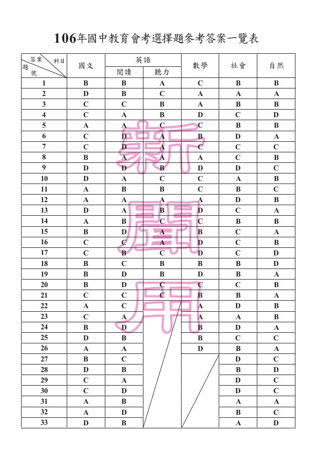 106åœ‹ä¸­æœƒè€ƒå„ç§'ç­