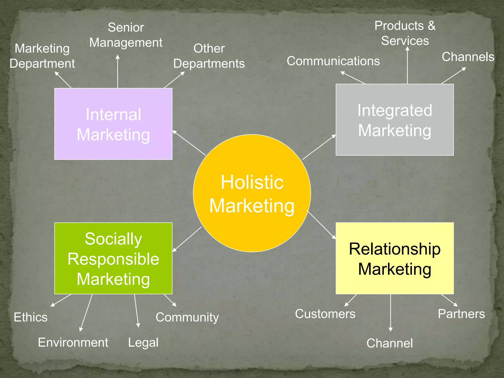 Holistic
Marketing
Internal
Marketing
Integrated
Marketing
Socially
Responsible
Marketing
Relationship
Marketing
Marketing
Department
Senior
Management Other
Departments Communications
Products &
Services
Channels
Ethics
Environment Legal
Community Customers
Channel
Partners
 