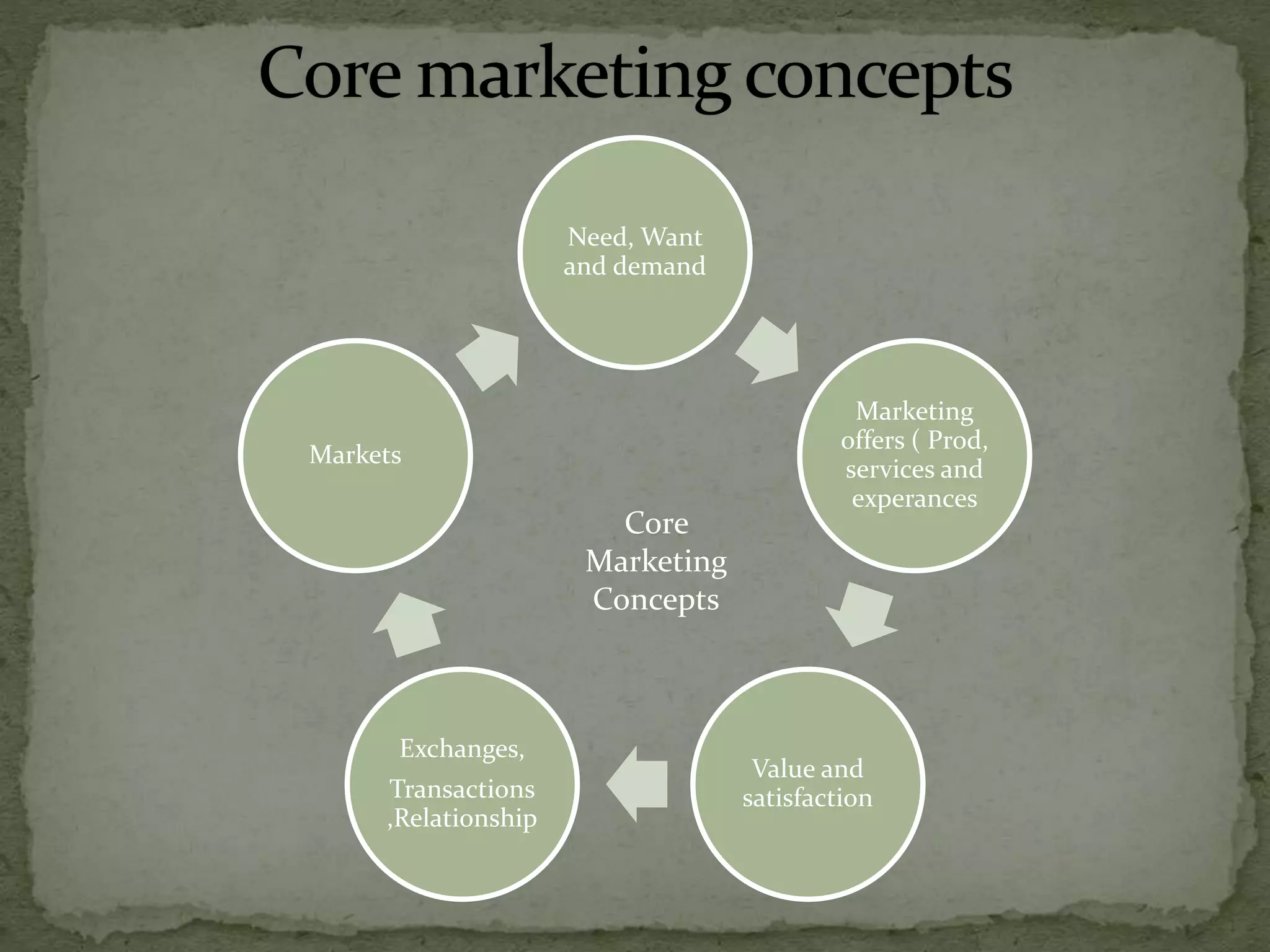 Need, Want
and demand
Marketing
offers ( Prod,
services and
experances
Value and
satisfaction
Exchanges,
Transactions
,Relationship
Markets
Core
Marketing
Concepts
 