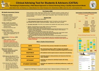 Interventions Considered/Recommended
2x2 Resource vs. Impact Diagram
Impact
Clinical Advising Tool for Students & Advisors (CATSA)
Developing & Implementing a Web Based Approach to Clinical Advising Using a Quality Improvement Model
Alison Martin, M.Ed., Jen Rachow, A.A., Nathan Beucke, M.D., Steve Thompson, B.S., Rachel Brown, MBBS, Jason Cox, M.D., Linda Headrick, M.D.
The Problem (2008)
Clinical Advising is often viewed as an activity, yet it is a process involving a complex series of
connected steps or actions with starting and end points. MU has numerous clinical advisors with
varying experience who represent a wide range of specialties. Gaps in information can lead to
advising shortfalls.
Baseline Data
 Career Advising Coordinator Hired (2007)
 LCME Independent Student Survey (June 2007)- Career Counseling- “only 43% students
were satisfied with the quality of resources available” Response rate of 88% (316/360)
 GQ AAMC 2003-2008- Only 45% of our students were satisfied with career planning services
 Baseline Student/Advisor Survey (2009)- Measuring Discordance
(52%) M-4 students; (52%) advisors returned surveys
 Students overwhelmingly don’t meet with advisors because they feel advisors are very busy
and don’t want to bother them, only 20% of advisors named clinical or other duties as
barriers to meet with students.
 Greater than 1/3 of advisors felt students didn’t seek help.
 35% of students and only 15% of advisors feel that the program didn’t meet student needs.
 The majority of advisors felt they are preparing students for interviews while
> 50% of students felt advisors did not help them prepare.
 Both students (65%) and advisors (80%) felt more structure in the program would improve
advising.
 33% of advisors felt they did not have adequate resources to optimally advise students.
 63% of advisors and 71% of students felt an advisement checklist would improve the
quality of advising.
What is *Quality Clinical Advising?
• Avoid harm from process intended to be beneficialSAFE
• No unnecessary delay in effort to begin and complete
components of the residency preparation/application process
TIMELY
• All students receive equal access to resources and advisingEQUITABLE
• Activities based on best practices and resources that have
been validatedEFFECTIVE
• Activities are relevant to individual needs with timely
outcomesEFFICIENT
• Activities are responsive to individual preferences, needs and
valuesSTUDENT-CENTERED
*Adapted from IOM Report: Crossing the Quality Chasm, National Academy of Sciences, 2001
MU Quality Improvement Training
Identify team members
 M4 Medical Student
 Coordinator of Advising Services
 Assistant to Dean of Students
 Dean of Student Programs
 Dean of Education
Identify a health care problem
 Adapted to educational problem
 Survey advisor & students- M3/4
advising process
 Develop process flow chart
Design an intervention
 2x2 resource v. impact
 Paper based checklist became web
based content aggregating tool w/
checklists
Implementation /Challenges (2009-
2014)
 Gather validated resources
 Dedicated IT personnel
 Dedicated content personnel
 Beta test students/advisors(2012)
 Train advisors and students (2013)
 Train departmental liaisons (2013)
 Maintain, update and market (2014)
Measure the Outcome
GQ AAMC- Satisfied/very satisfied
w/career planning services
 2006-2009: 41%
 2010- 2013: 71%
M3/M4 Survey, Feb. 2014 (N=127)
 66% accessed CATSA viewing
these sections the most- C.V.,
Electives, P.S., LoRs, MSPE,
ERAS, Residency Programs
Advisor Survey, Feb. 2014(N=17)
 61% know about CATSA
 39% have used the CATSA
 46% encourage CATSA use
 20% say it has improved their
advising
High Low
High Create
clinical
advisor
development
program
Create
advisors
who stay
with
students all
four years
Low
Advisement
Checklist
Improve
advisor
orientation
materials
Resources
Clinical Advising Process Flow Chart
Initial Clinical Advisor
Meeting RE: Residency
Application
Letters of Rec- Strategies
Review “deliverables” & deadlines
CV, Personal Stmt., MSPE, Step 2
CK & CS, Scheduling interviews,
Review Residency Interviews
Graduation Requirements
Accept MSPE By
9/30
Confirm Faculty
LOR’s Being
Written
Discuss & Review
with Advisor
CV
Submit MSPE
after advisor
review
Discuss & Review
with Advisor
Written Personal
Statement
Discuss & Review
with Advisor
MSPE
Request & have
transcripts sent to
OME
Review possible
Residency
Interests
Strategies
Program selection
order, types
how to focus/limit
top priorities
Back-up Plan
Needed?
YES
Enter ROL and
Certify
Complete ERAS
application
Register for Match
National
Residency
Matching Program
(NRMP)
Select Residency
Programs and
Submit ERAS
Application
Chase Up
Outstanding
Documents
Decide which
interviews to
attand
Review Interview
Experiences
Determine
strategies for the
Rank Order List
(ROL)
Did I Match
SOAP
Meet with
designated faculty
in Clinical Dept.
MATCH DAY
NO
YES
NO
Add Programs to
MyERAS
Review and
Accept SOAP
offer
Sign Residency
Contract
Color Legend
Yellow – Student
Turquoise – Advisor
Red – End Point
Meet with
Dr. Brown
NO
 