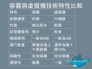 Blog description
特性 容器 虛擬機
啟動速度 秒級 分鐘級
性能 接近原生 較差
記憶體使用 很少 較多
硬碟使用 一般為MB 一般為GB
運行數量 單機支援上
千個容器
通常為幾十
個VMs
隔離性 安全隔離 完全隔離
遷移性 優異 一般
容器與虛擬機技術特性比較
 