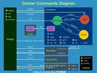 2015-01-31 Study-Area
Gitbook: Docker 從入門到實踐
 