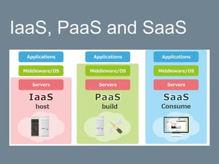 IaaS, PaaS and SaaS
 