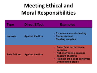 Meeting Ethical and
Moral Responsibilities
Nonrole Against the firm
• Expense account cheating
• Embezzlement
• Stealing supplies
Type Direct Effect Examples
Role Failure Against the firm
• Superficial performance
appraisal
• Not confronting expense
account cheating
• Palming off a poor performer
with inflated praise
 