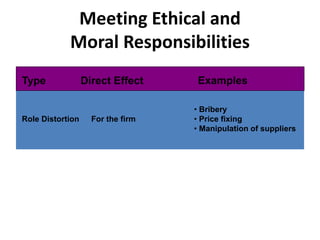 Type Direct Effect Examples
Meeting Ethical and
Moral Responsibilities
Role Distortion For the firm
• Bribery
• Price fixing
• Manipulation of suppliers
 