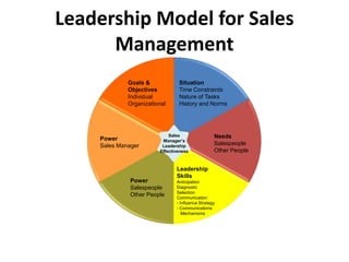 Situation
Time Constraints
Nature of Tasks
History and Norms
Needs
Salespeople
Other People
Leadership
Skills
Anticipation
Diagnostic
Selection
Communication
- Influence Strategy
- Communications
Mechanisms
Power
Salespeople
Other People
Power
Sales Manager
Goals &
Objectives
Individual
Organizational
Sales
Manager’s
Leadership
Effectiveness
Leadership Model for Sales
Management
 