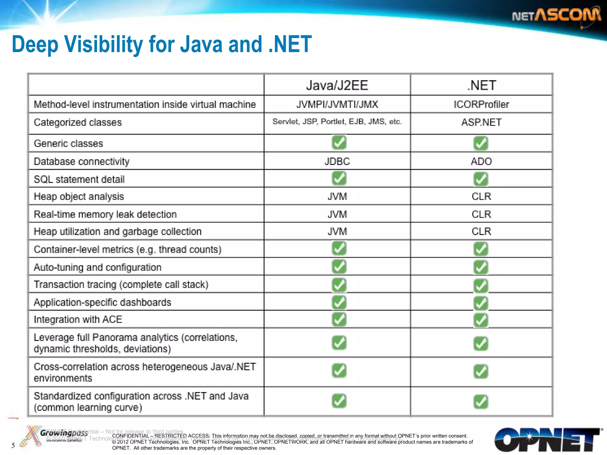 Deep Visibility for Java and .NET




    OPNET Confidential – Not for release to third parties
5   © 2010 OPNET Technologies, Inc. All rights reserved.ACCESS: This information may notnames are trademarks of OPNET any format without OPNET’s prior written consent.
                           CONFIDENTIAL – RESTRICTED
                                                          OPNET and OPNET product be disclosed, copied, or transmitted in Technologies, Inc.
                             © 2012 OPNET Technologies, Inc. OPNET Technologies Inc., OPNET, OPNETWORK, and all OPNET hardware and software product names are trademarks of
5                            OPNET. All other trademarks are the property of their respective owners.
 