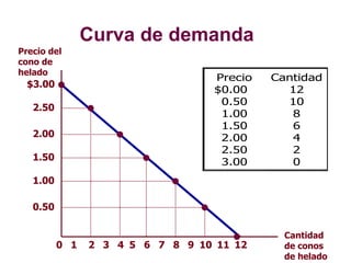 Curva de demanda
$3.00
2.50
2.00
1.50
1.00
0.50
21 3 4 5 6 7 8 9 10 1211
Precio del
cono de
helado
Cantidad
de conos
de helado
0
Precio Cantidad
$0.00 12
0.50 10
1.00 8
1.50 6
2.00 4
2.50 2
3.00 0
 