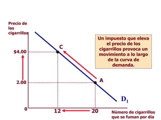 0
D1
Precio de
los
cigarrillos
Número de cigarrillos
que se fuman por día
Un impuesto que eleva
el precio de los
cigarrillos provoca un
movimiento a lo largo
de la curva de
demanda.
A
C
20
2.00
$4.00
12
 