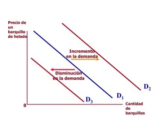 0
D1
Precio de
un
barquillo
de helado
Cantidad
de
barquillos
D3
D2
Incremento
en la demanda
Disminución
en la demanda
 