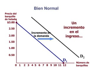 Bien Normal
$3.00
2.50
2.00
1.50
1.00
0.50
21 3 4 5 6 7 8 9 10 1211
Precio del
barquillo
de helado
Número de
barquillos0
Incremento en
la demanda
Un
incremento
en el
ingreso...
D1
D2
 