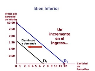 Bien Inferior
$3.00
2.50
2.00
1.50
1.00
0.50
21 3 4 5 6 7 8 9 10 1211
Precio del
barquillo
de helado
Cantidad
de
barquillos
0
Disminuye
la demanda
Un
incremento
en el
ingreso...
D1D2
 