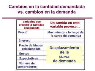 Cambios en la cantidad demandada
vs. cambios en la demanda
Variables que
afectan la cantidad
demandada
Un cambio en esta
variable provoca…
Precio Movimiento a lo largo de
la curva de demanda
Ingreso
Precio de bienes
relacionados
Gustos
Expectativas
Número de
compradores
Desplazamiento
de la
curva
de demanda
 