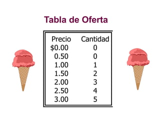 Tabla de Oferta
Precio Cantidad
$0.00 0
0.50 0
1.00 1
1.50 2
2.00 3
2.50 4
3.00 5
 