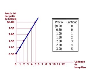 $3.00
2.50
2.00
1.50
1.00
0.50
21 3 4 5 6 7 8 9 10 1211
Precio del
barquillo
de helado
Cantidad
de
barquillos
0
Precio Cantidad
$0.00 0
0.50 0
1.00 1
1.50 2
2.00 3
2.50 4
3.00 5
 