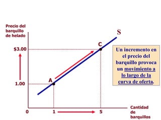 1 5
Precio del
barquillo
de helado
Cantidad
de
barquillos
0
S
1.00
A
C
$3.00 Un incremento en
el precio del
barquillo provoca
un movimiento a
lo largo de la
curva de oferta.
 