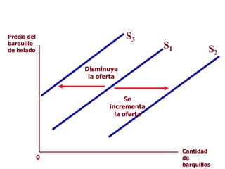 Precio del
barquillo
de helado
Cantidad
de
barquillos
0
S1 S2
S3
Se
incrementa
la oferta
Disminuye
la oferta
 