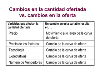 Cambios en la cantidad ofertada
vs. cambios en la oferta
Variables que afectan la
cantidad ofertada
Un cambio en esta variable resulta
en. . .
Precio Movimiento a lo largo de la curva
de oferta
Precio de los factores Cambio de la curva de oferta
Tecnología Cambio de la curva de oferta
Expectativas Cambio de la curva de oferta
Número de Vendedores Cambio de la curva de oferta
 