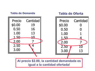 Precio Cantidad
$0.00 0
0.50 0
1.00 1
1.50 4
2.00 7
2.50 10
3.00 13
Precio Cantidad
$0.00 19
0.50 16
1.00 13
1.50 10
2.00 7
2.50 4
3.00 1
Tabla de Demanda Tabla de Oferta
Al precio $2.00, la cantidad demandada es
igual a la cantidad ofertada!
 