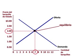Oferta
Demanda
Precio del
barquillo
de helado
Cantidad
de
barquillos
21 3 4 5 6 7 8 9 10 12110
$3.00
2.50
2.00
1.50
1.00
0.50
equilibrio
 