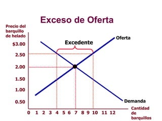 Precio del
barquillo
de helado
Cantidad
de
barquillos
21 3 4 5 6 7 8 9 10 12110
$3.00
2.50
2.00
1.50
1.00
0.50
Oferta
Demanda
Excedente
Exceso de Oferta
 