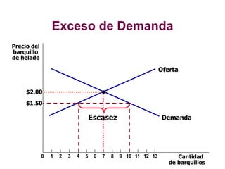 Exceso de Demanda
Cantidad
de barquillos
Precio del
barquillo
de helado
$2.00
0 1 2 3 4 5 6 7 8 9 10 11 12 13
Oferta
Demanda
$1.50
Escasez
 