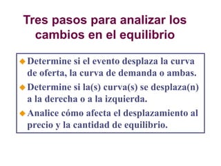 Tres pasos para analizar los
cambios en el equilibrio
Determine si el evento desplaza la curva
de oferta, la curva de demanda o ambas.
Determine si la(s) curva(s) se desplaza(n)
a la derecha o a la izquierda.
Analice cómo afecta el desplazamiento al
precio y la cantidad de equilibrio.
 