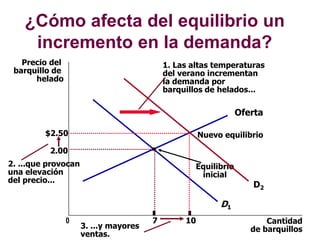 ¿Cómo afecta del equilibrio un
incremento en la demanda?
Precio del
barquillo de
helado
2.00
0 7 Cantidad
de barquillos
Oferta
Equilibrio
inicial
D1
1. Las altas temperaturas
del verano incrementan
la demanda por
barquillos de helados...
D2
2. ...que provocan
una elevación
del precio...
$2.50
10
3. ...y mayores
ventas.
Nuevo equilibrio
 