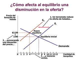 S2
¿Cómo afecta al equilibrio una
disminución en la oferta?
Precio del
barquillo de
helado
2.00
0 1 2 3 4 7 8 9 11 12 Cantidad de
barquillos
13
Demanda
Equilibrio inicial
S1
10
1. Un terremoto reduce
la oferta de helados...
Nuevo
equilibrio
2. ...provocando
una elevación
del precio...
$2.50
3. ...y menores
ventas.
 