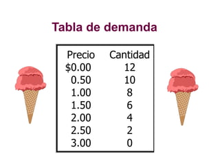 Tabla de demanda
Precio Cantidad
$0.00 12
0.50 10
1.00 8
1.50 6
2.00 4
2.50 2
3.00 0
 