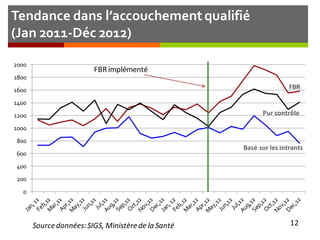 Tendance dans l’accouchementqualifié
(Jan 2011-Déc 2012)
0
200
400
600
800
1000
1200
1400
1600
1800
2000
Basé sur les intrants
Pur contrôle
Sourcedonnées:SIGS, Ministèrede la Santé
FBR implémenté
12
FBR
 