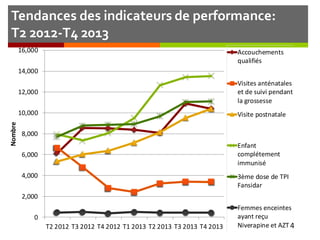 Tendances des indicateurs de performance:
T2 2012-T4 2013
4
0
2,000
4,000
6,000
8,000
10,000
12,000
14,000
16,000
T2 2012 T3 2012 T4 2012 T1 2013 T2 2013 T3 2013 T4 2013
Nombre
Accouchements
qualifiés
Visites anténatales
et de suivi pendant
la grossesse
Visite postnatale
Enfant
complétement
immunisé
3ème dose de TPI
Fansidar
Femmes enceintes
ayant reçu
Niverapine et AZT
 