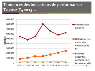 Tendances des indicateurs de performance:
T2 2012-T4 2013…
5
0
100,000
200,000
300,000
400,000
500,000
600,000
700,000
800,000
900,000
T2 2012 T3 2012 T4 2012 T1 2013 T2 2013 T3 2013 T4 2013
Nombre
Consultation
curative
Utilisateurs de
méthodes
modernes de
PF
Femmes
enceintes
conseillées et
testées au VIH
 