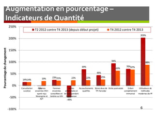 Augmentation en pourcentage –
Indicateurs de Quantité
6
14%
-1%
23%
-49%
69%
44%
94%
70%
203%
14% 19% 21% 22% 22% 25%
63% 67%
88%
-100%
-50%
0%
50%
100%
150%
200%
250%
Consultation
curative
Femmes
enceintes HIV+
ayant reçu
Niverapine et
AZT
Femmes
enceintes
conseilléeset
testées au VIH
Visites
anténataleset
de suivi pendant
la grossesse
Accouchements
qualifiés
3ème dose de
TPI Fansidar
Visite postnatale Enfant
complétement
immunisé
Utilisateurs de
méthodes
modernesde PF
Pourcentagedechangement
T2 2012 contre T4 2013 (depuis début projet) T4 2012 contre T4 2013
 