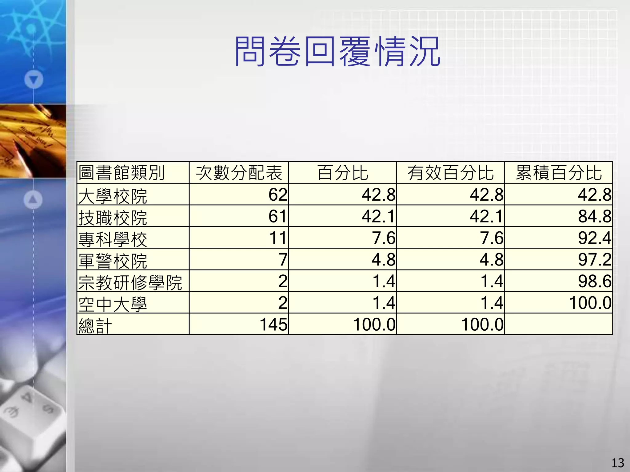 問卷回覆情況
13
圖書館類別 次數分配表 百分比 有效百分比 累積百分比
大學校院 62 42.8 42.8 42.8
技職校院 61 42.1 42.1 84.8
專科學校 11 7.6 7.6 92.4
軍警校院 7 4.8 4.8 97.2
宗教研修學院 2 1.4 1.4 98.6
空中大學 2 1.4 1.4 100.0
總計 145 100.0 100.0
 